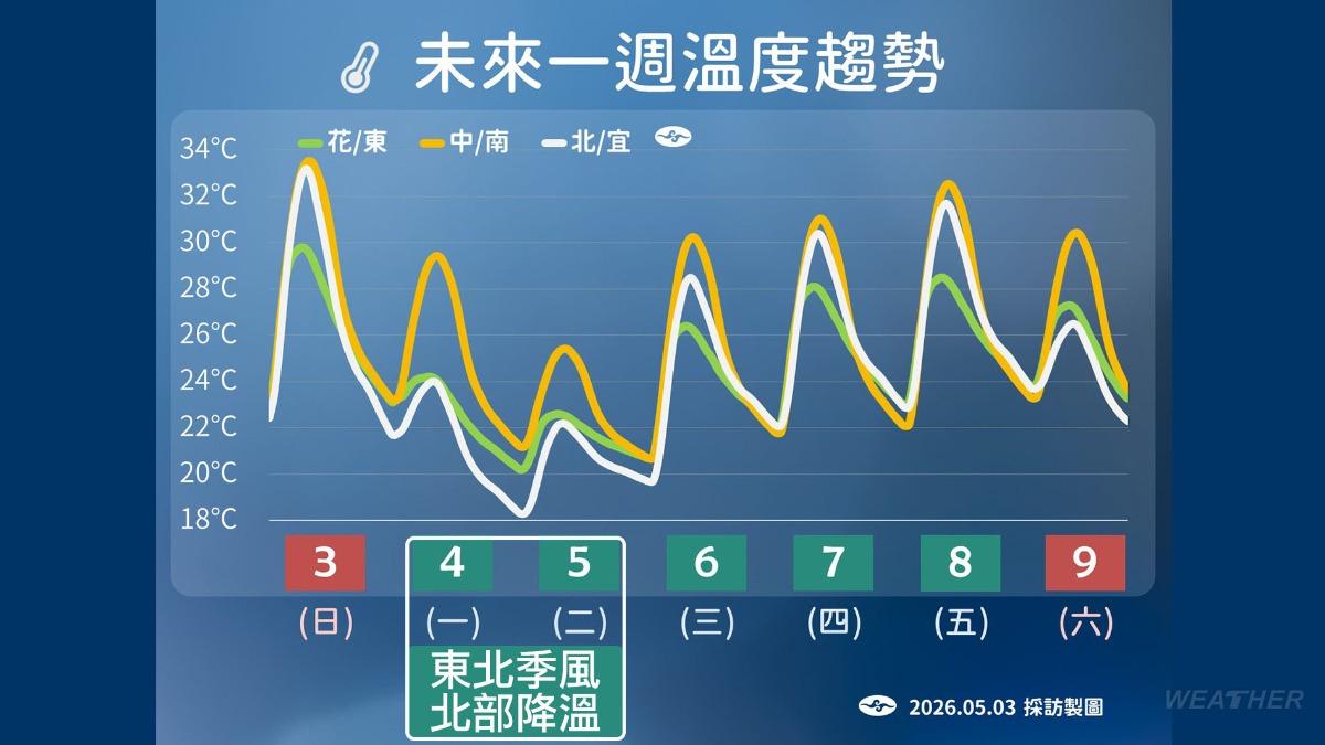 今明2天中部以北濕涼,預計要週三才會回暖。(圖/TVBS)