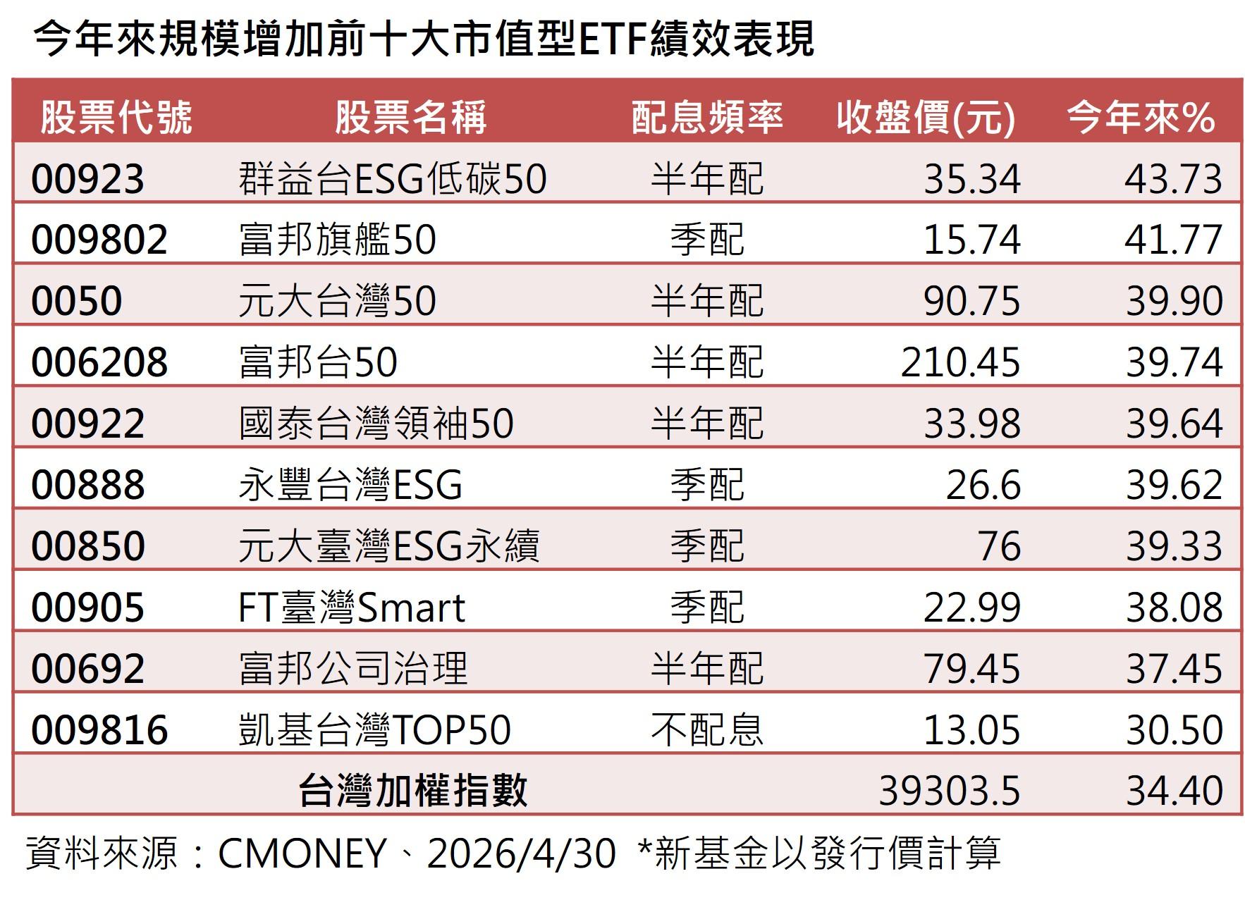 今年來規模增加前十大市值型ETF績效表現。(資料來源/CMoney)