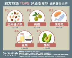 網友熱議TOP5好油脂食物。(圖/社群實驗室)