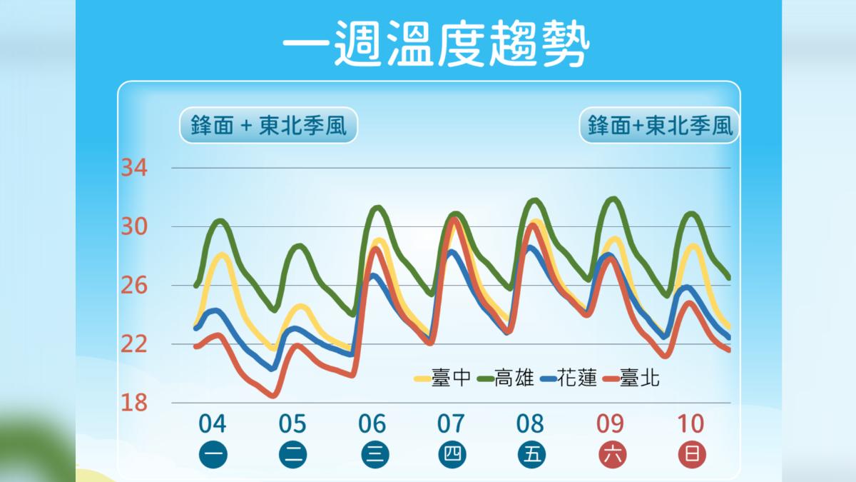 一周溫度趨勢。(圖/中央氣象署)