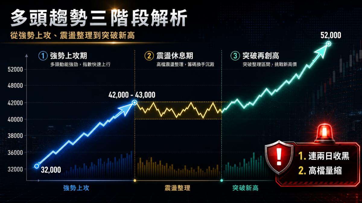 顧富仁推演台股「坐四望五」路徑圖。大盤預估於 42,000 點迎來首波震盪換手;多頭格局切忌盲目放空,高檔操作須嚴守紀律,緊盯「連兩日收黑」與「高檔量縮」兩大反轉敗象。(圖/TVBS)