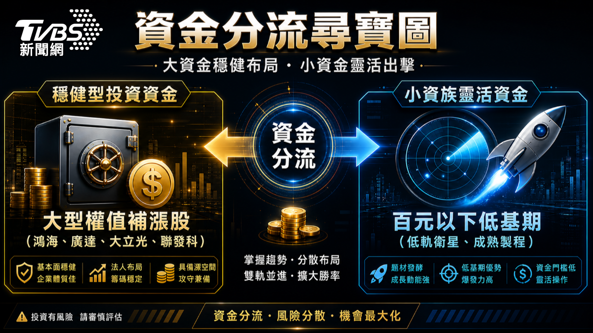 四萬點該買大還是買小?顧富仁建議,穩健型可布局權值股,靈活資金可挑低價補漲股。(圖/TVBS)