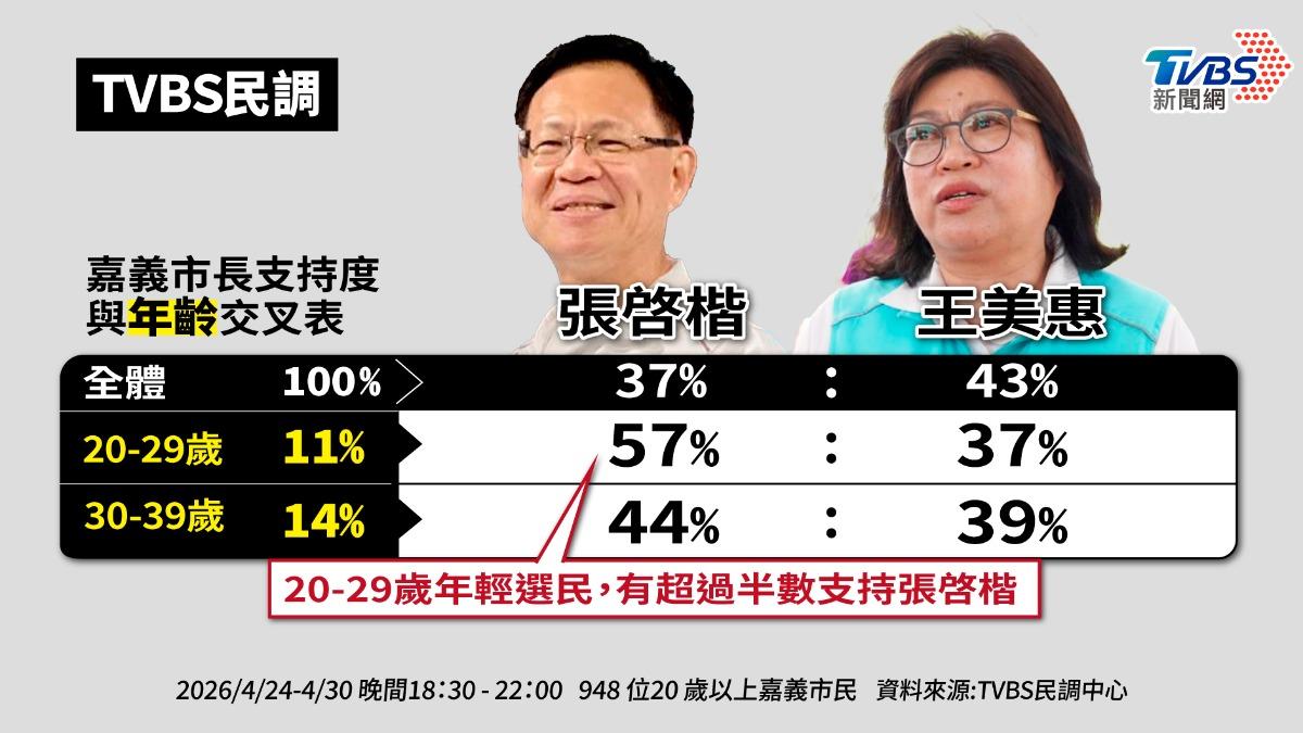 TVBS民調／小草9成力挺！張啓楷年輕票大幅領先王美惠