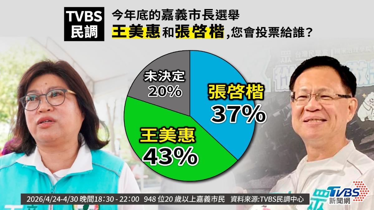 TVBS民調/僅差6%!嘉義市藍白合 張啓楷37%緊追王美惠