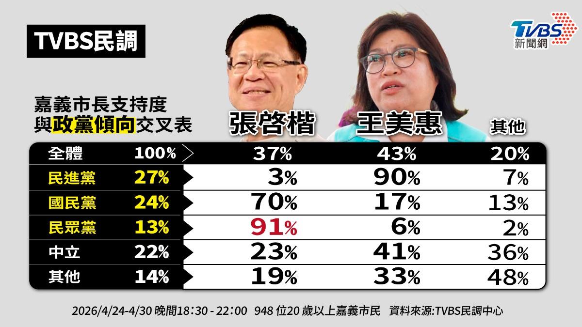 中立選民有41%支持王美惠,高於23%支持張啟楷,36%尚未決定。(圖/曾梓倩製)
