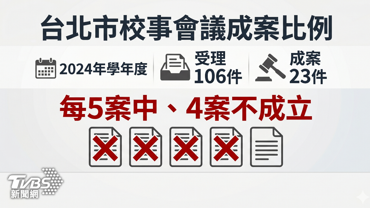 台北市議員曾獻瑩質詢指出，校事會議高達八成不成案，讓教師心寒。（圖／TVBS）