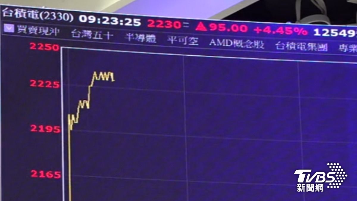 台積電盤中一度漲150元來到2285元，最終漲140元到2275元。（圖／TVBS）