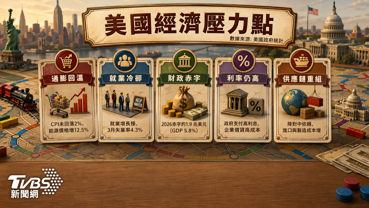 美國經濟壓力點仍是油價與物價，受戰爭帶動通膨回溫拖累。（圖／AI生成圖表）