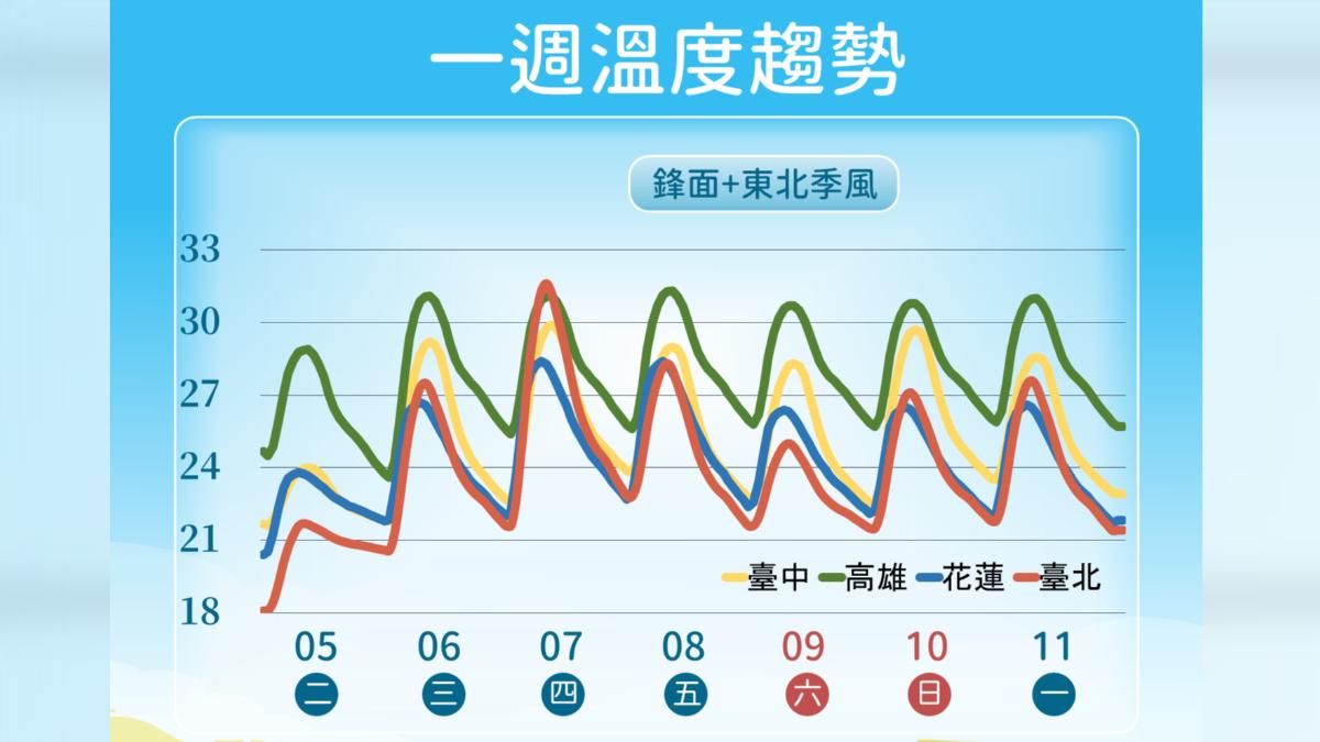 一周溫度趨勢。(圖/中央氣象署)
