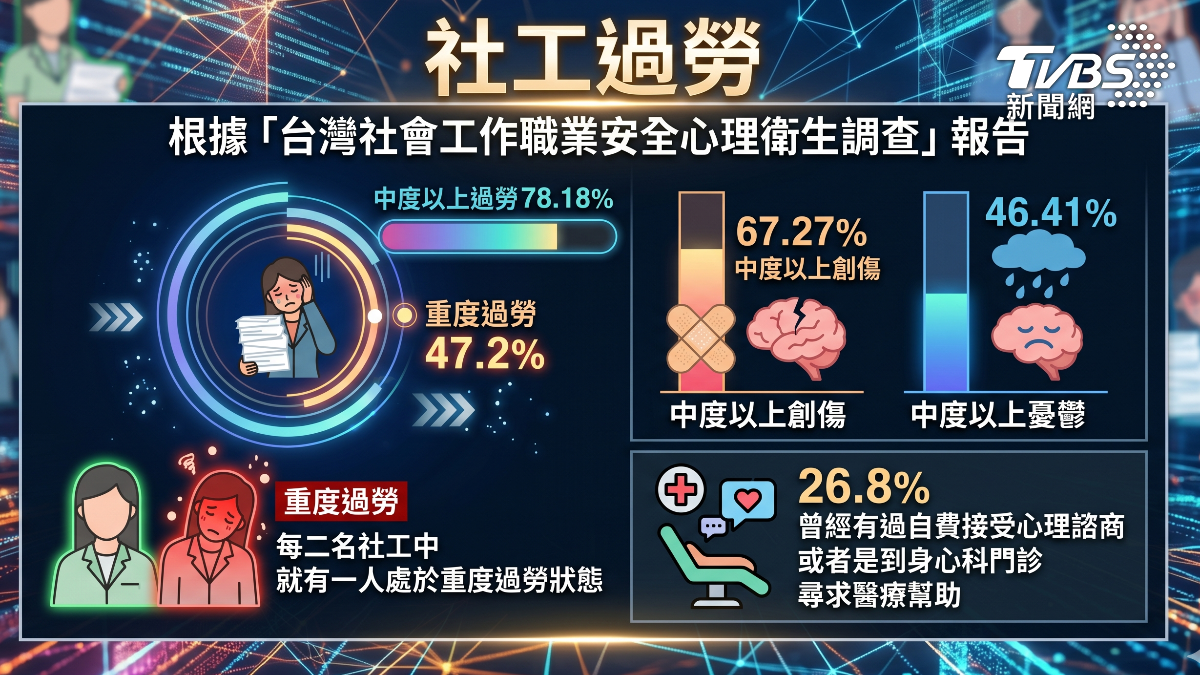 台灣社工過勞問題情況嚴重　（圖／TVBS）