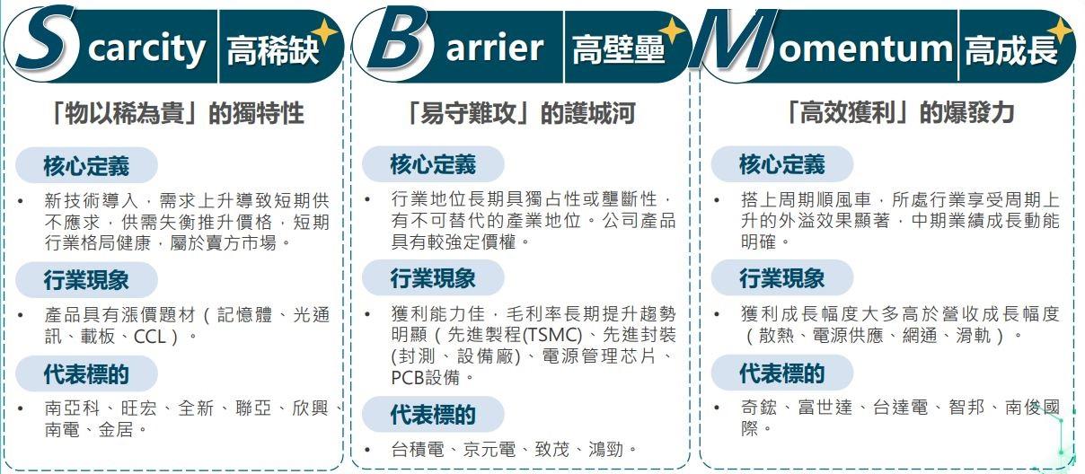 00405A SBM 質化選股邏輯。(圖/富邦投信提供)
