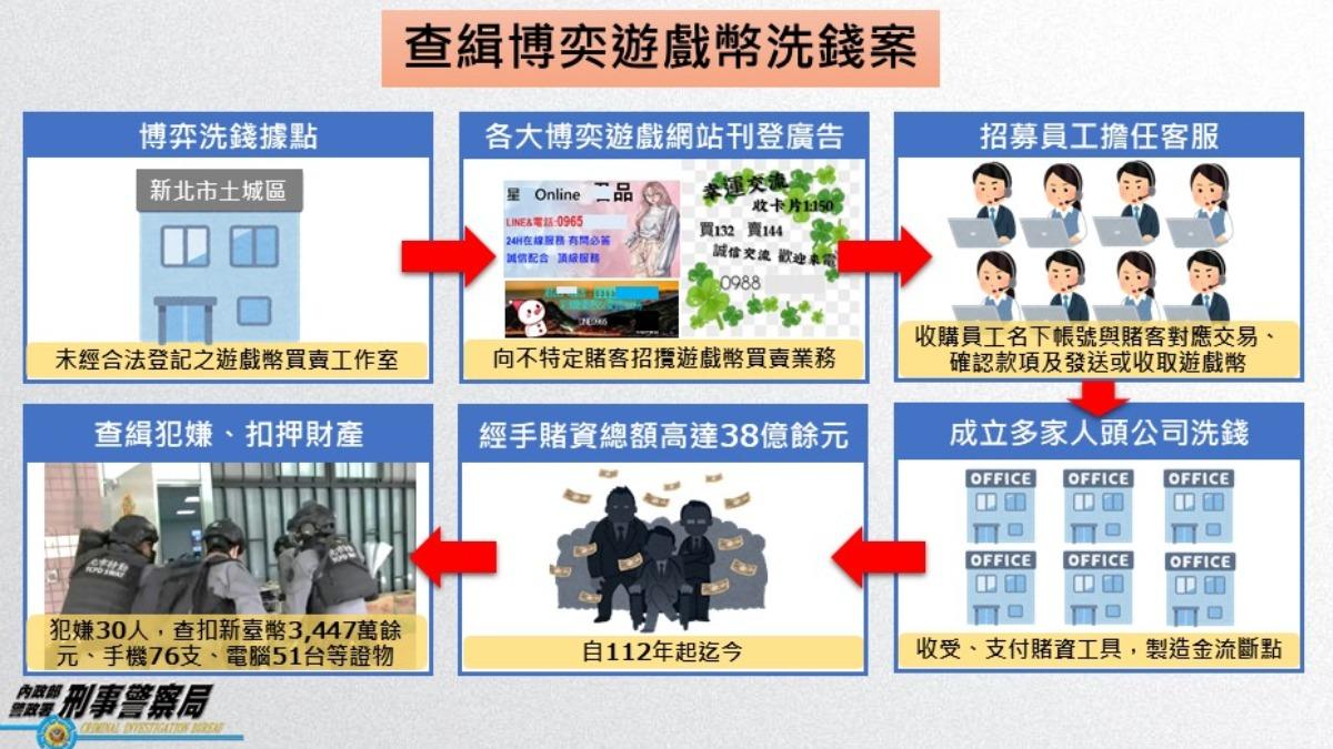 洗錢集團犯案流程。(圖/刑事局)