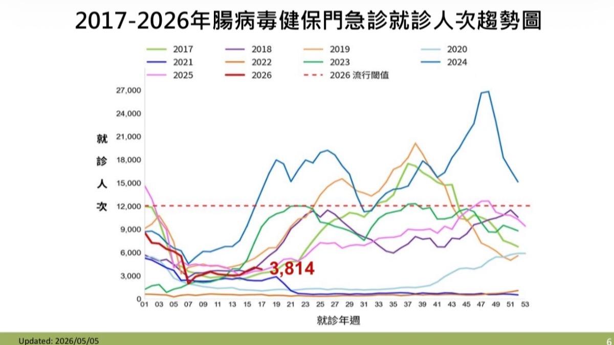 上週國內腸病毒門急診就診人數並無明顯增加。(圖/CDC)