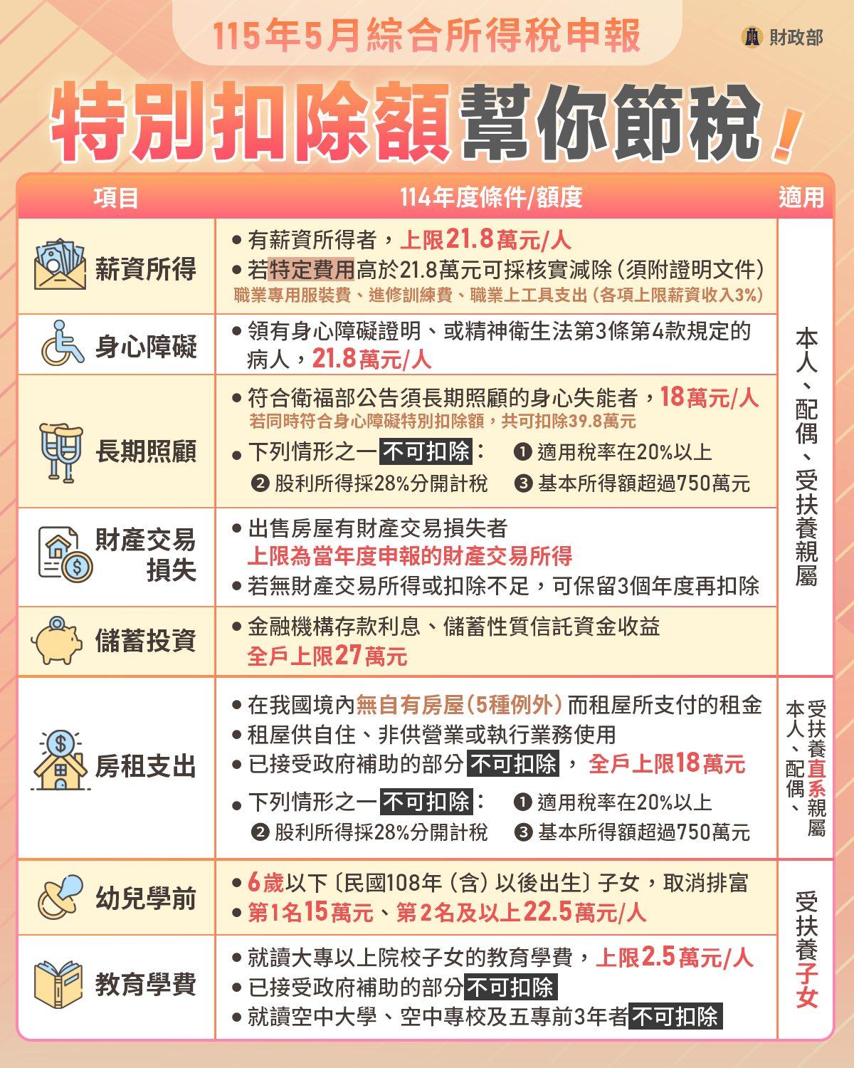 特別扣除額。(圖/翻攝自財政部臉書)