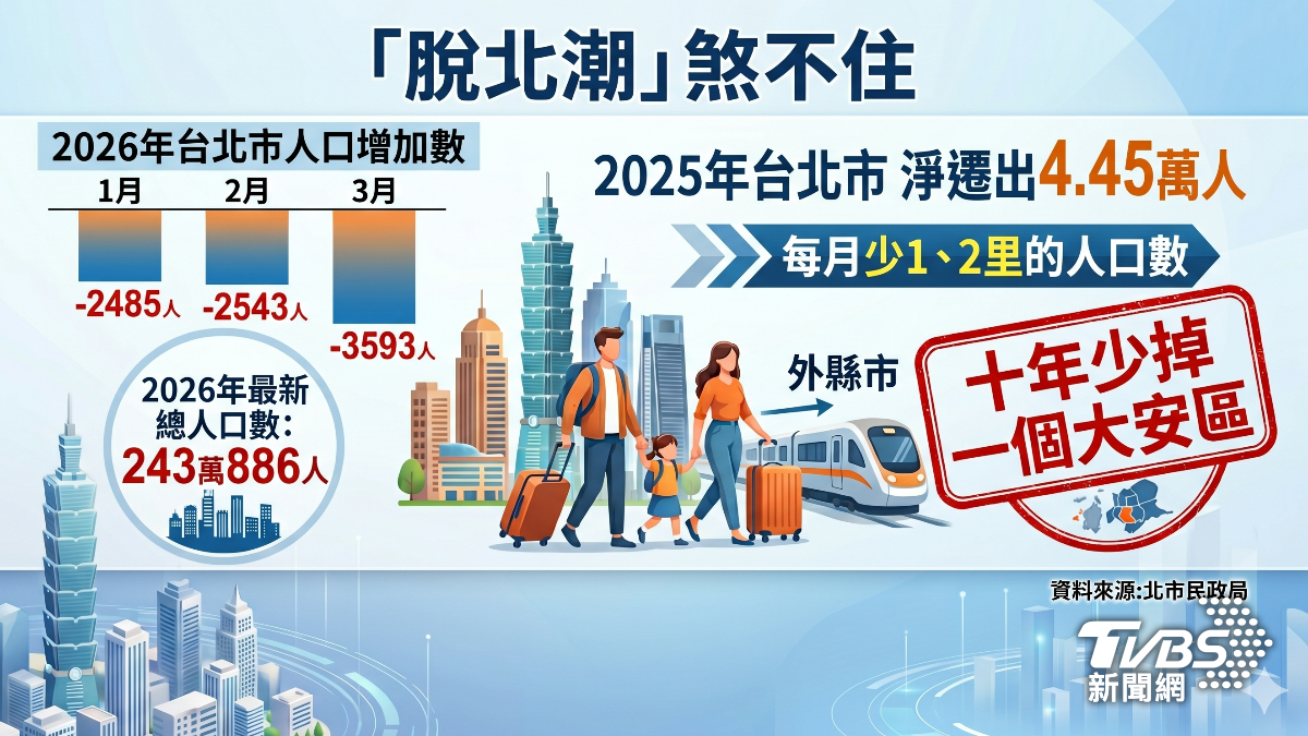 脫北潮煞不住。（圖／TVBS）