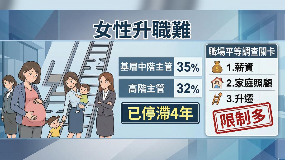 職場大調查,女性升職難限制多。(圖/TVBS)