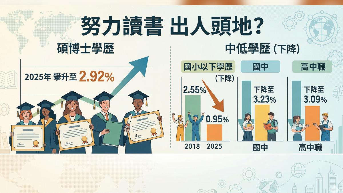 碩博士學歷失業率,反而高於中低學歷。(圖/TVBS)