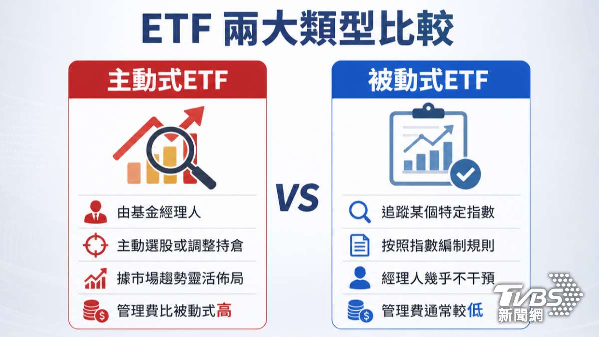 主動式ETF、被動式ETF各有優缺點。（圖／TVBS）