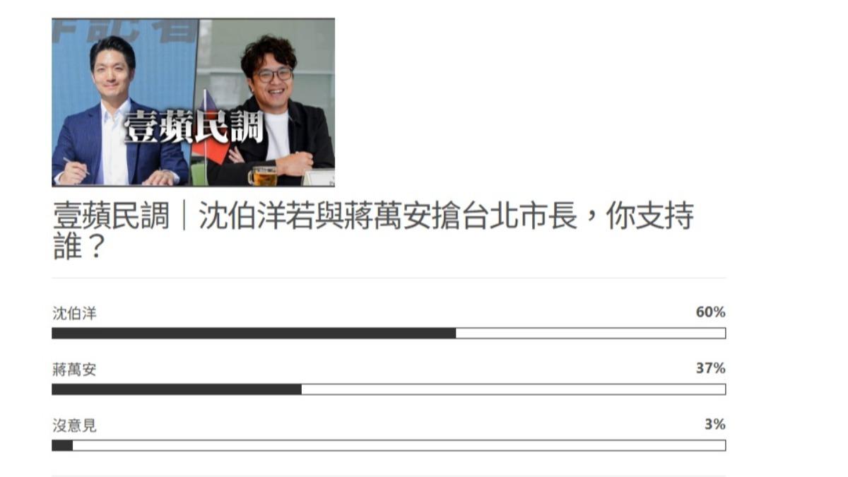 壹蘋民調截至今上午八點結果。（圖／翻攝自壹蘋民調）