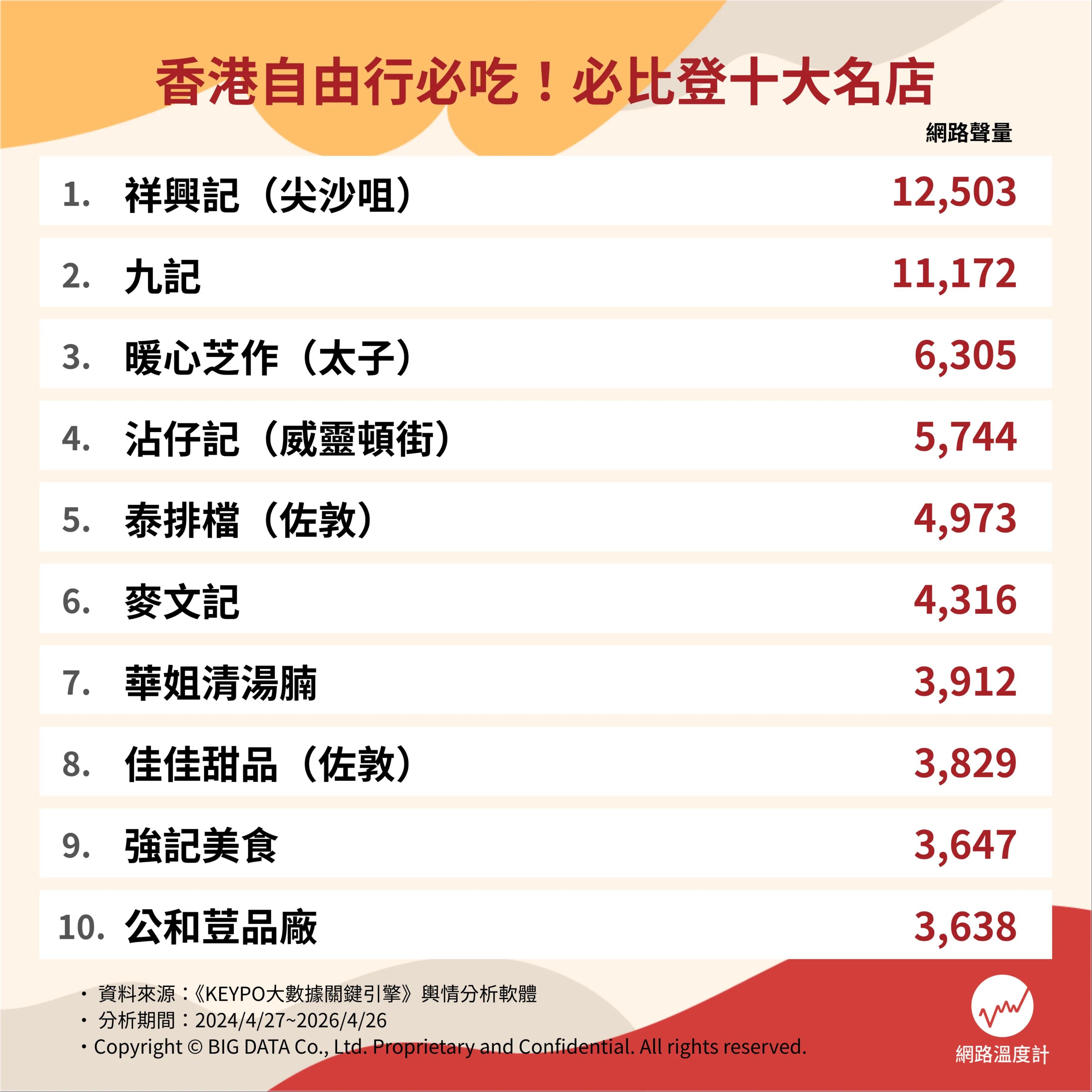 香港必吃十大名店網路聲量排行。（圖／網路溫度計）