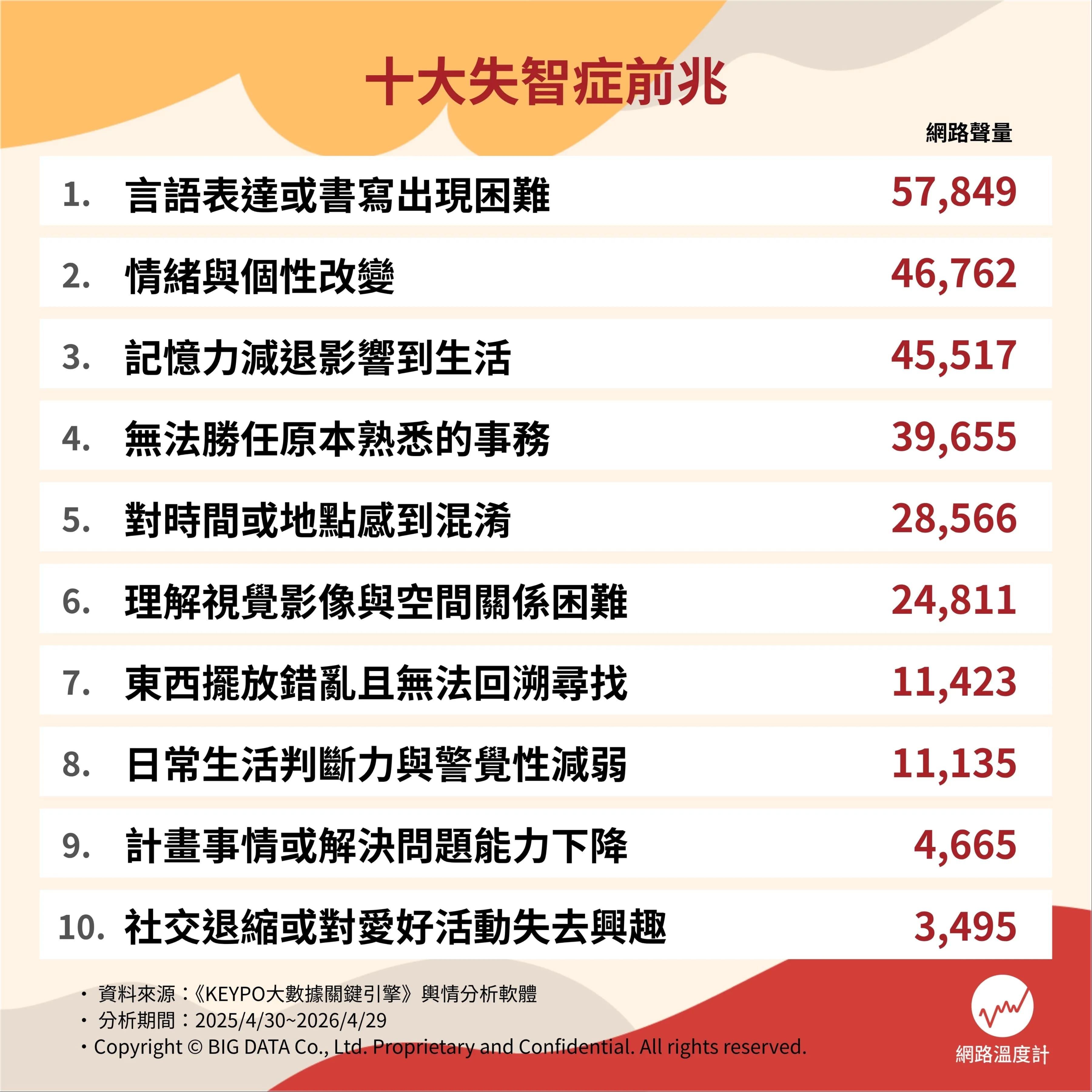 失智症十大前兆網路聲量排行。（圖／網路溫度計）