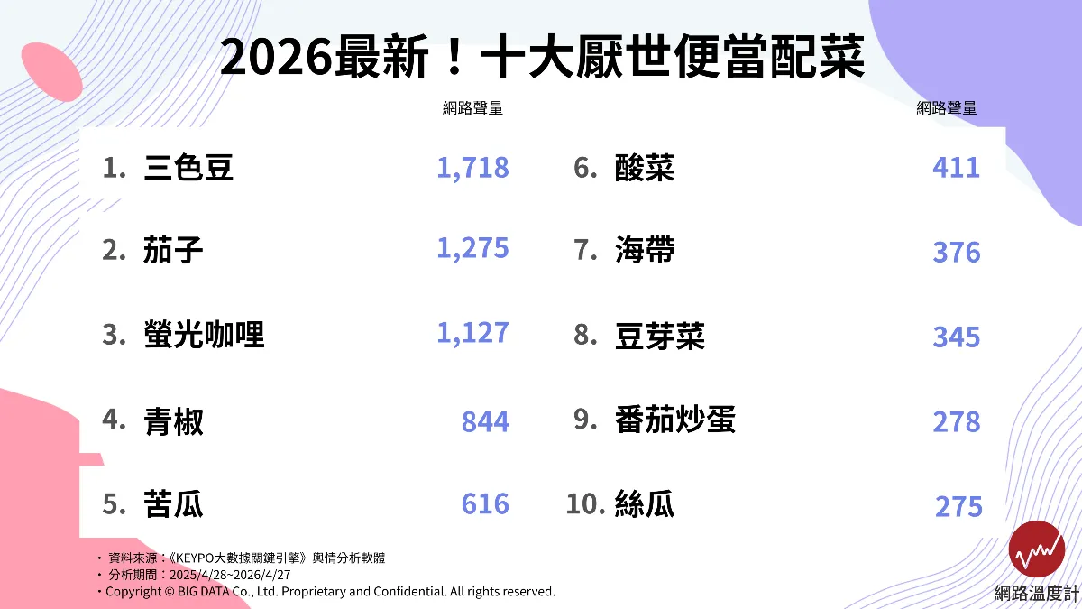 十大討人厭配菜網路聲量排行。(圖/網路溫度計)
