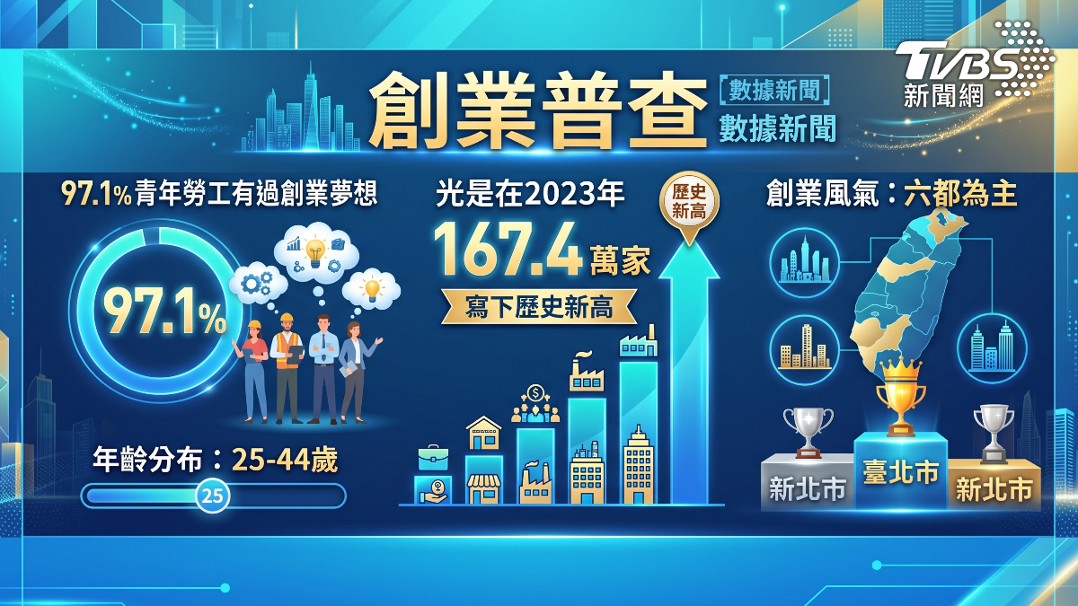 台灣很多青年懷抱創業夢想 (圖/TVBS)