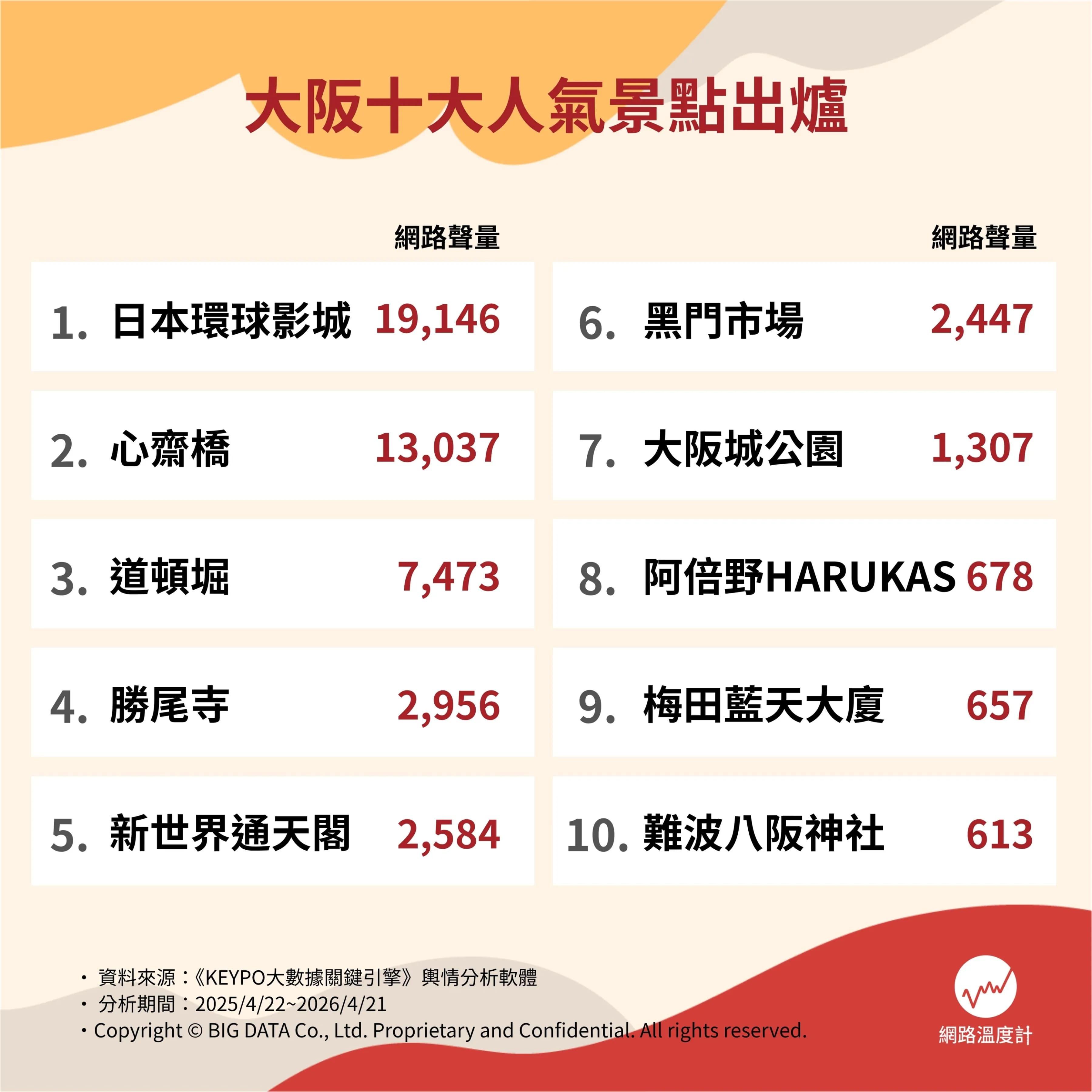 大阪十大人氣景點網路聲量排行。(圖/網路溫度計)