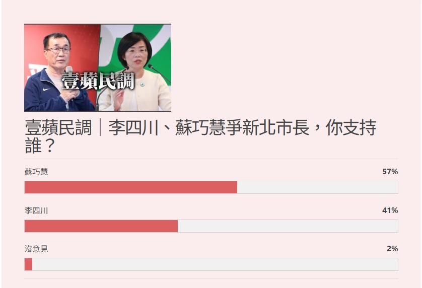 李四川、蘇巧慧網路投票截至6日上午10:30的結果。（圖／翻攝自壹蘋新聞網）
