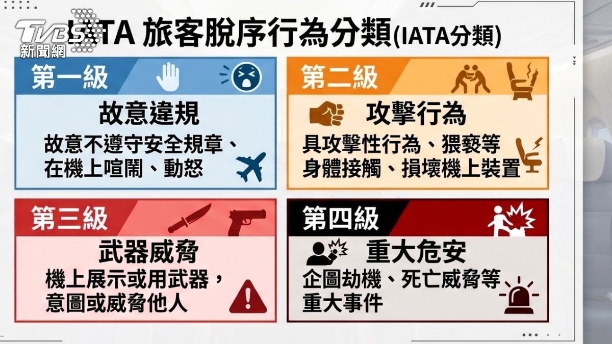 機上旅客脫序行為分類。(圖/TVBS)