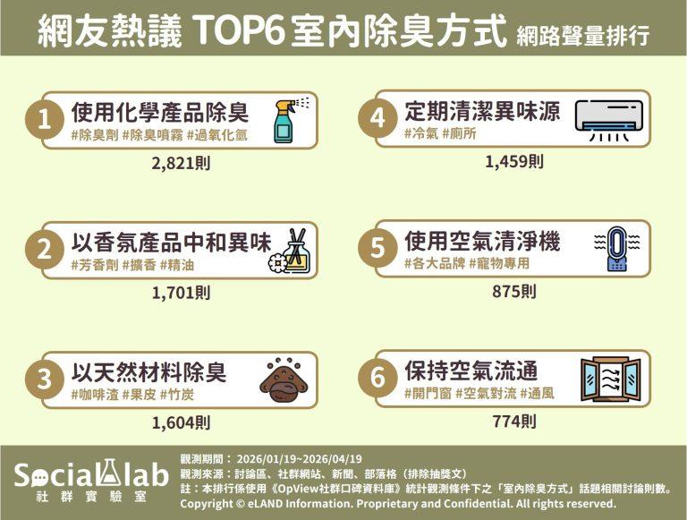六大室內除臭方式網路聲量排行。(圖/社群實驗室)