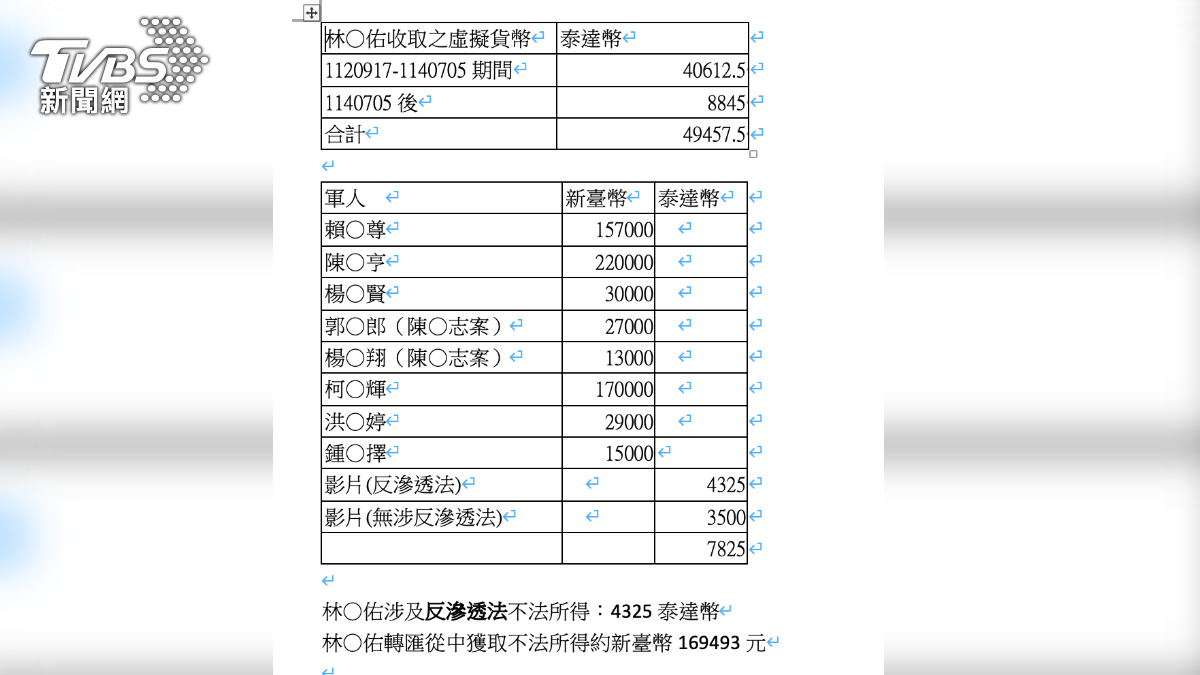 林宸佑行賄不法所得曝光。(圖/TVBS)