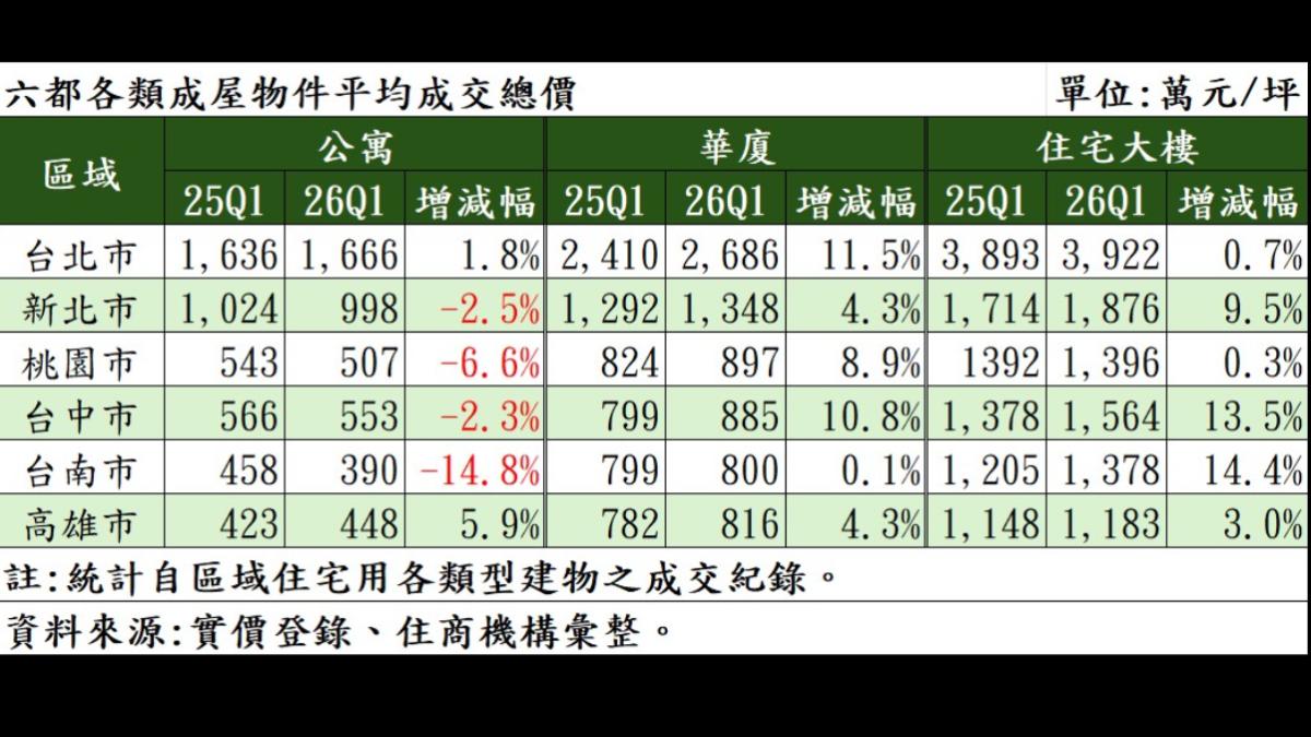 住商不動產公布「2026年第一季六都各類建物總價體檢」。(圖/住商不動產提供)