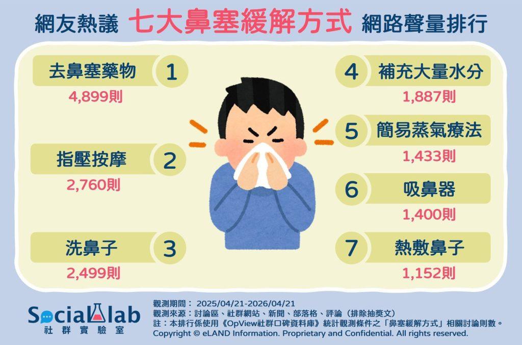 網友熱議7種讓鼻子通的方法。(圖/社群實驗室)