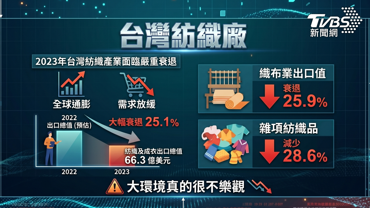 台灣紡織廠面臨挑戰（圖／TVBS）