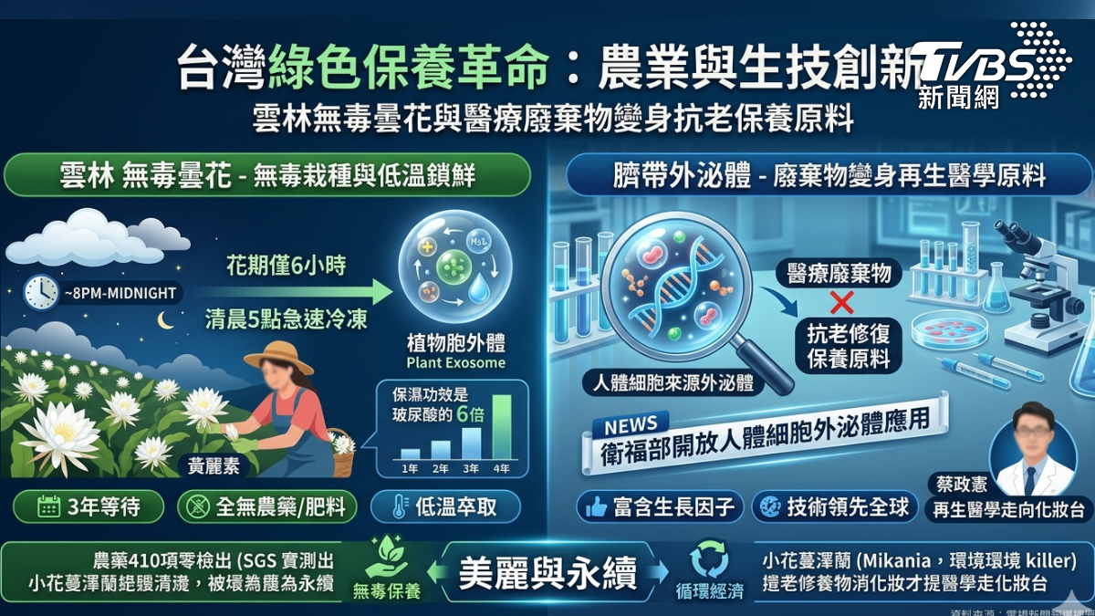 外泌體新技術。(圖/TVBS)