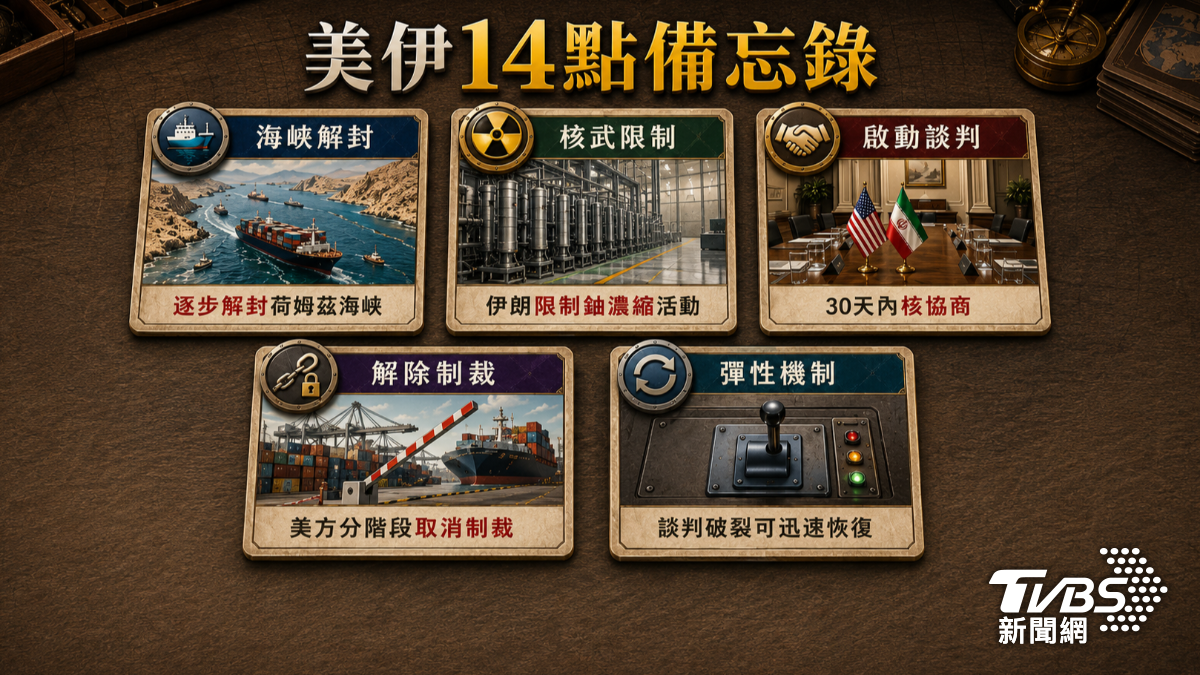 美國與伊朗討論14點備忘錄，傳雙方達成初步協議，逐步重啟荷姆茲海峽。（圖／AI生成圖表）
