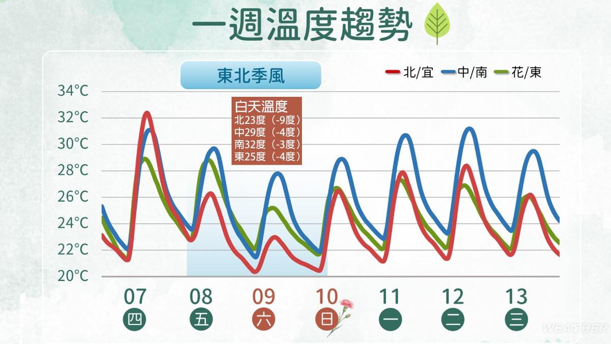 一週天氣-天氣預報-下週天氣-氣象預報
