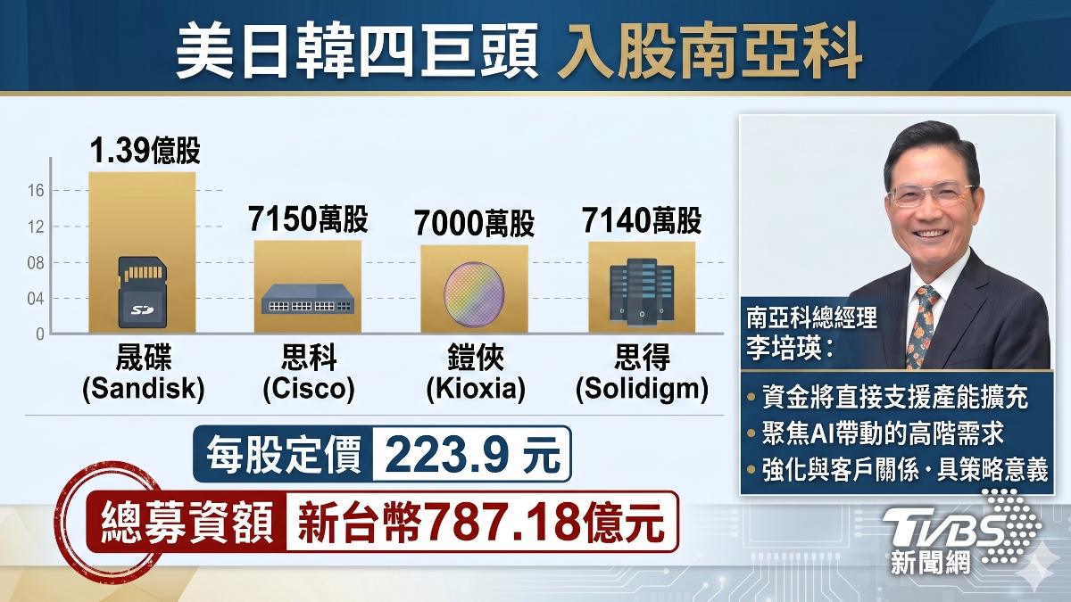 四大科技巨頭入股南亞科,震撼業界與市場,總募資額達到787億元。(圖/Gemini)