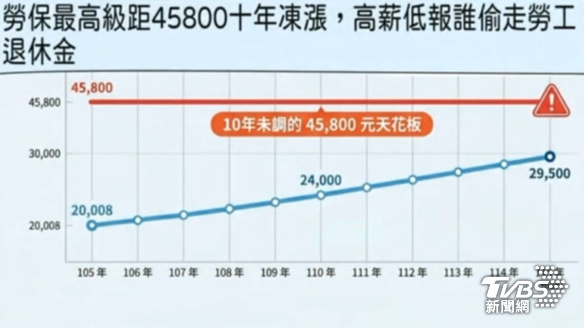 勞保級距凍漲10年,樓地板就快撞到天花板。(圖片來源/王育敏)
