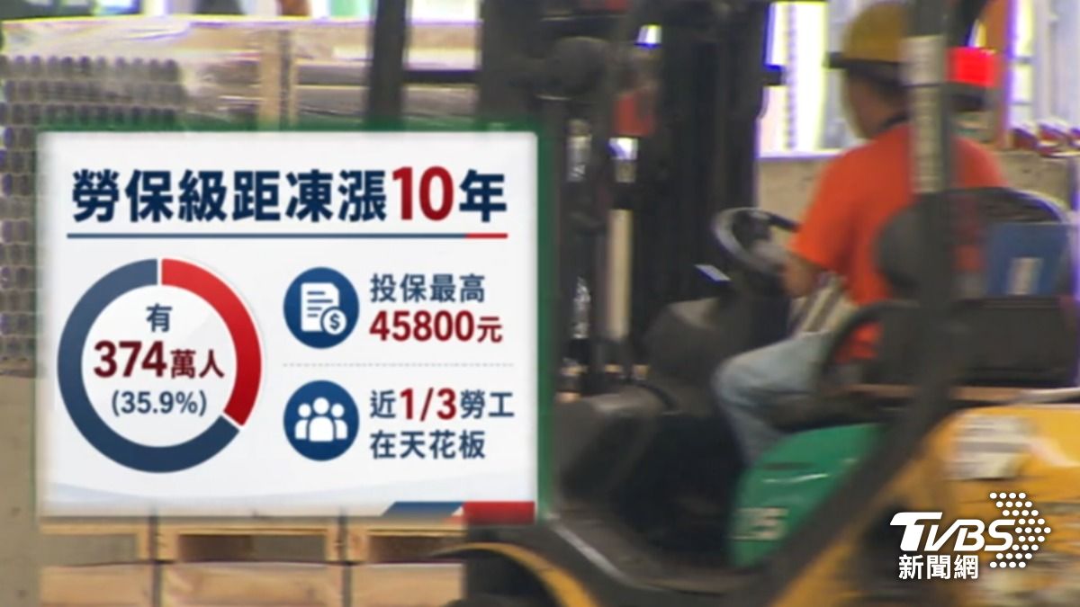 評估目前勞保投保級距最高的45800元,已有300多萬人卡在這,等同近1/3勞工擠在天花板。(圖/TVBS)