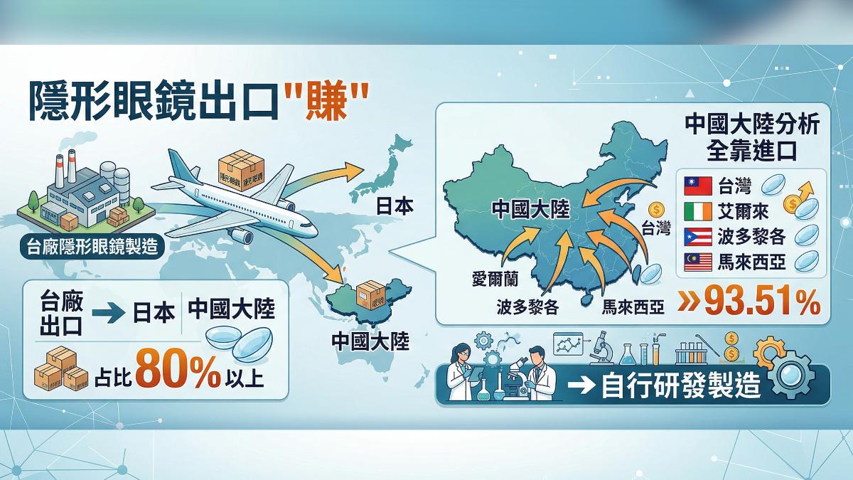 台灣出口隱形眼鏡在過去曾是最大國。（圖／TVBS）