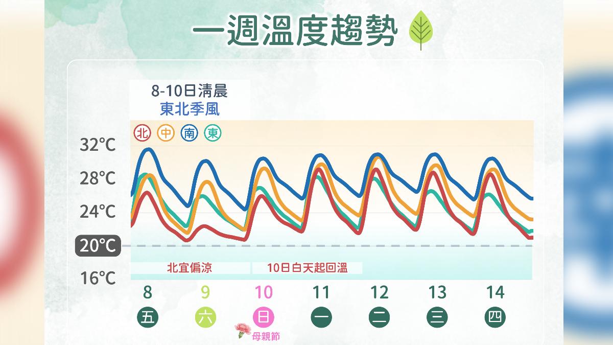 一周溫度趨勢。(圖/氣象署)