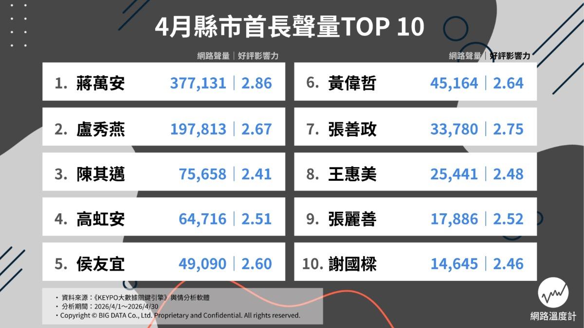 4月縣市首長聲量排行。（圖／網路溫度計）