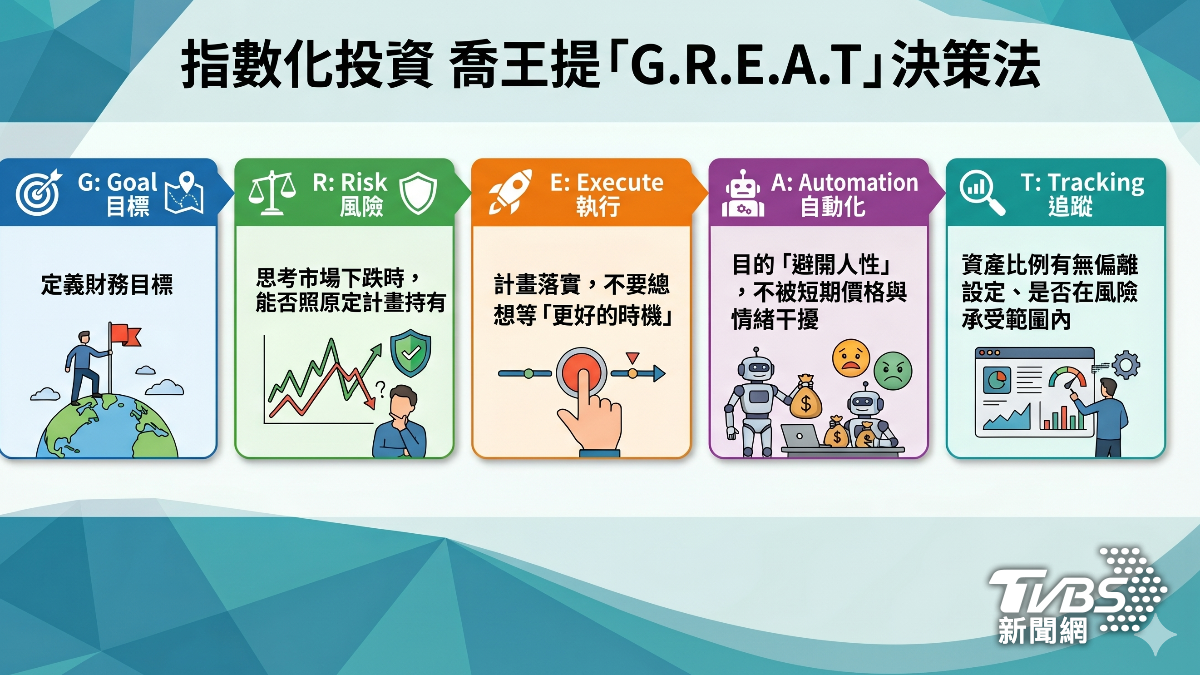 專家籲建立投資紀律框架,提出「G.R.E.A.T」法則。(圖/TVBS)