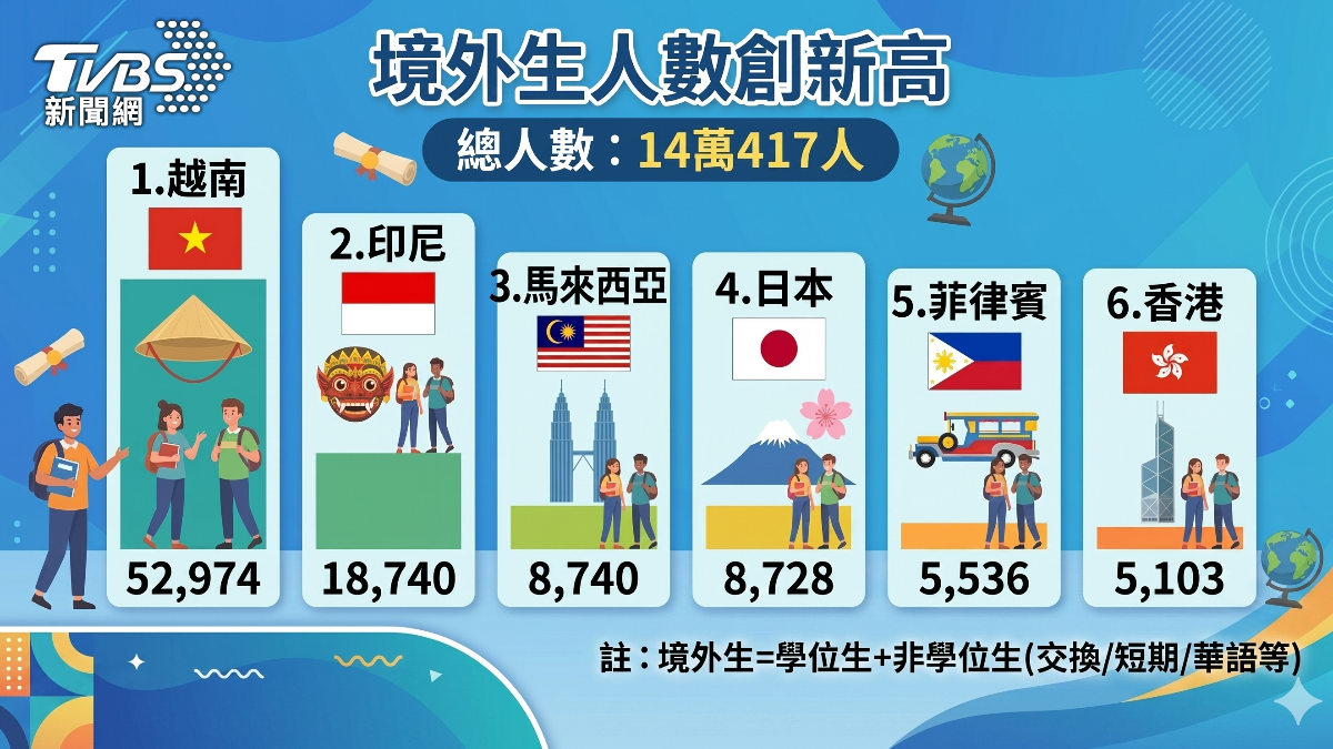 台灣境外生人數創新高。(圖/TVBS)