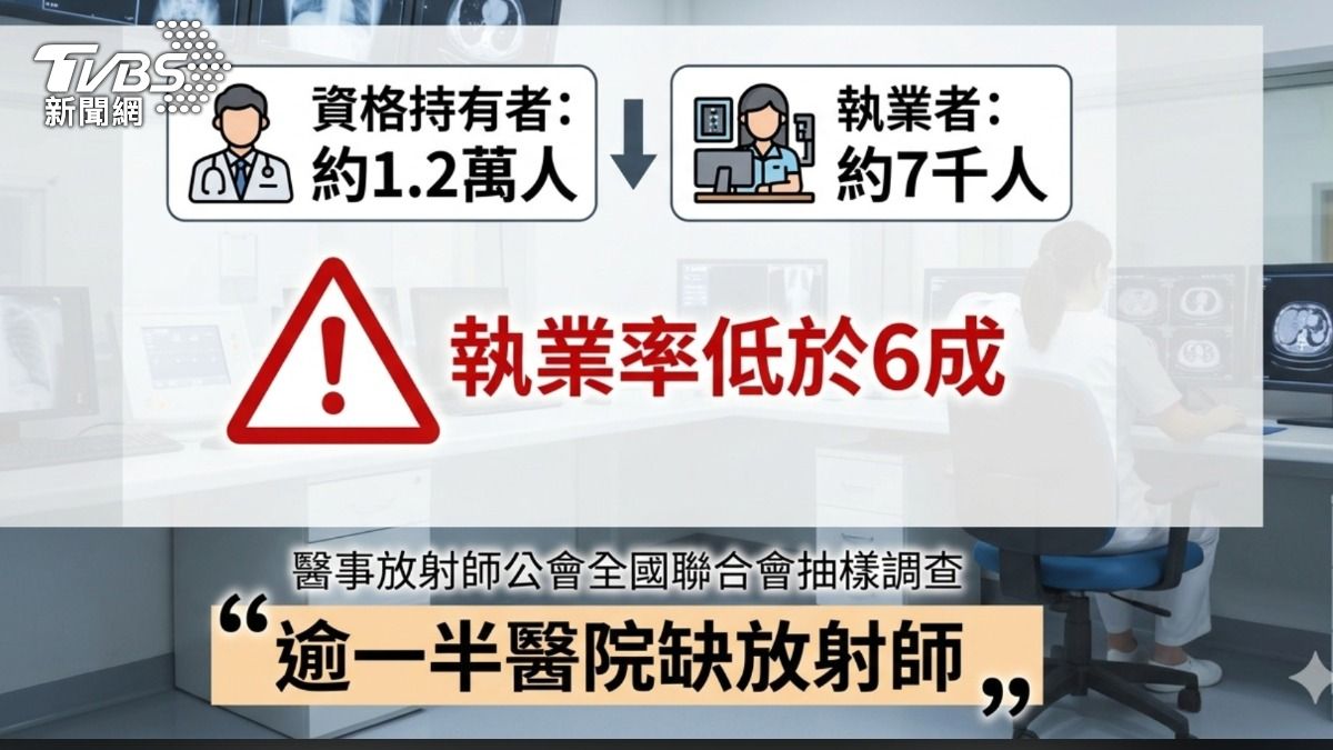 公會調查，超過一半醫院缺放射師。(圖/TVBS)