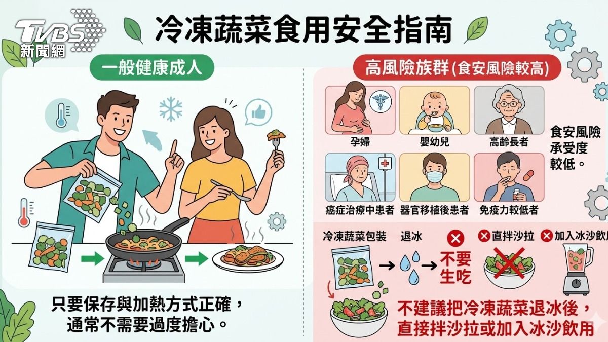 冷凍蔬菜怎麼吃才安全?專家教3原則:確認結霜、徹底加熱、避免生食 (圖/TVBS)