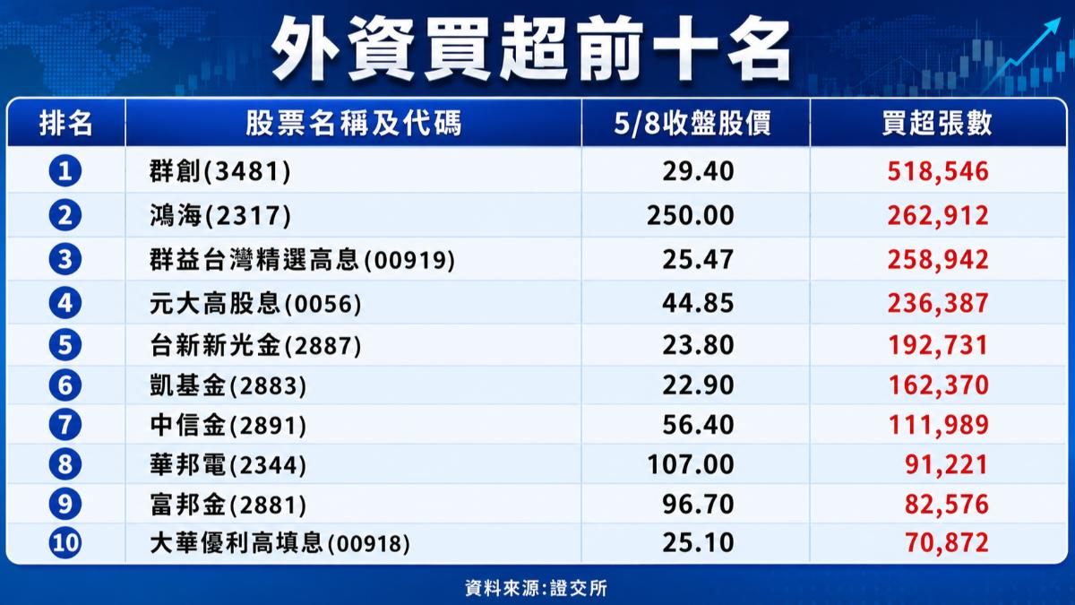 台股外資買超「單周金額」衝上今年第二 群創逾51萬張奪冠