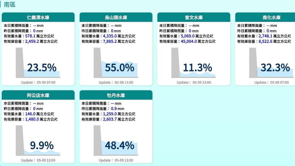 南部結界雨勢凍結!曾文水庫剩11.3%、阿公店水庫9.9%